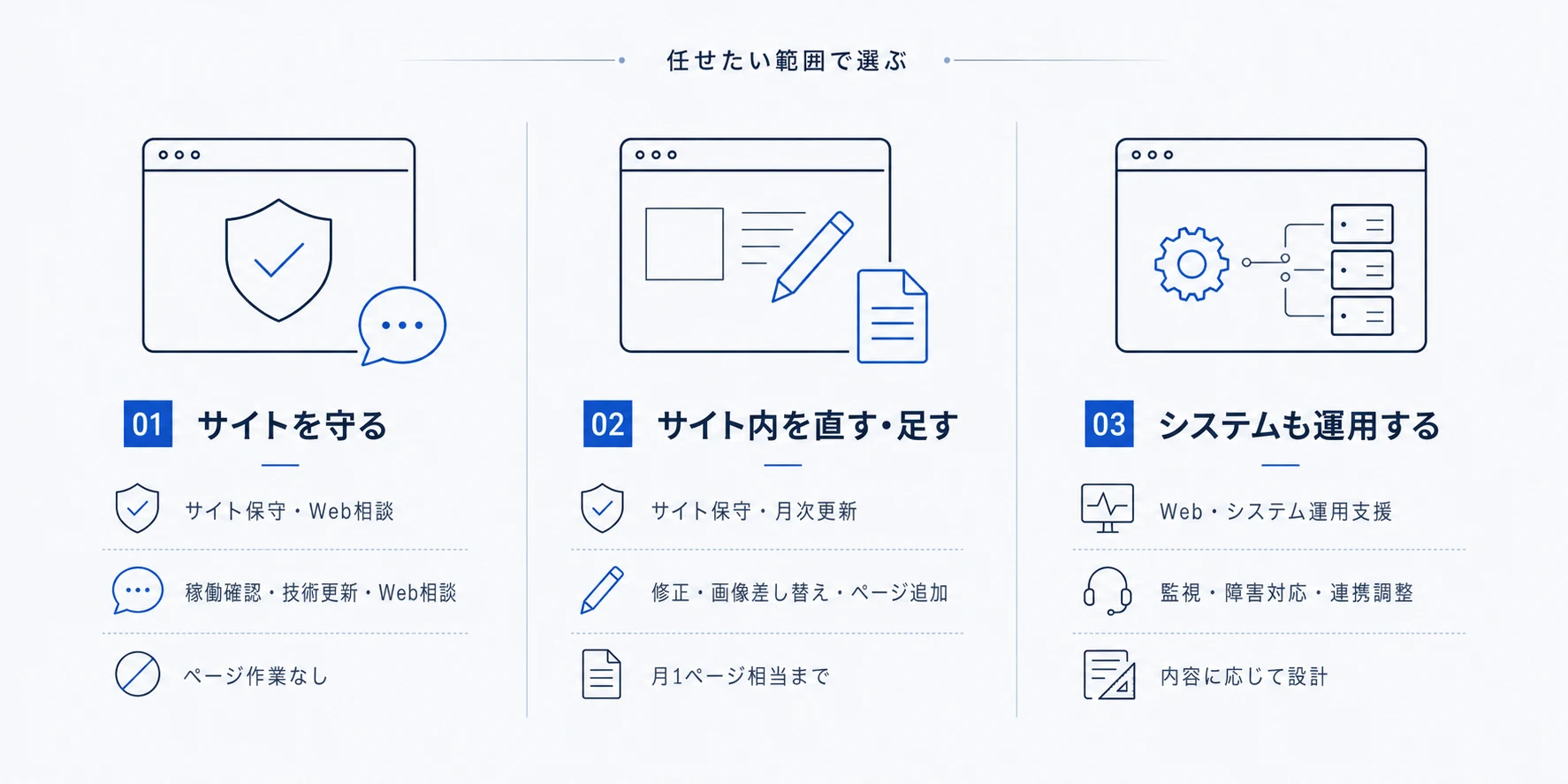 公開後の支援範囲。サイトを守るサイト保守・Web相談、サイト内を直す・足すサイト保守・月次更新、システムも運用するWeb・システム運用支援の3区分